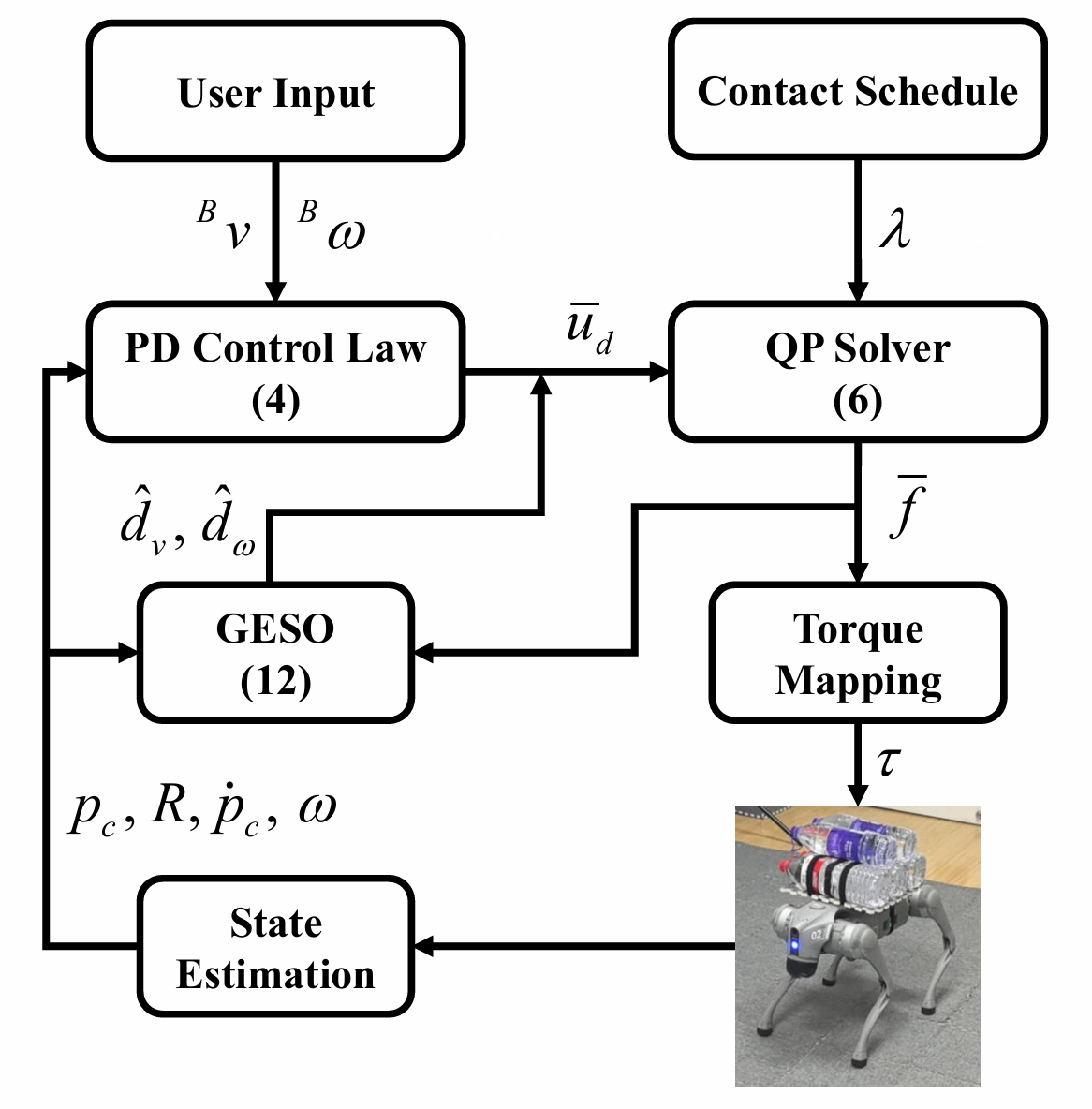 Active Disturbance Rejection Force Control for Quadruped Robots under ...